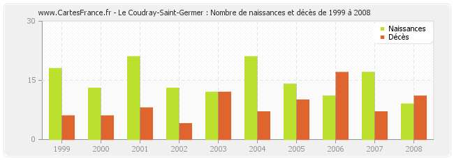 Le Coudray-Saint-Germer : Nombre de naissances et décès de 1999 à 2008